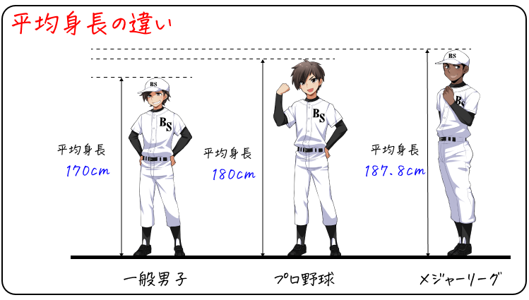 低身長必見 21ドラフト指名選手 現役プロ野球選手のデータから意識を変えて最強の自主練メニューを作る 前編 Kiredas キレダス